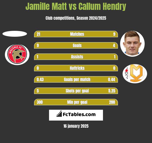 Jamille Matt vs Callum Hendry h2h player stats