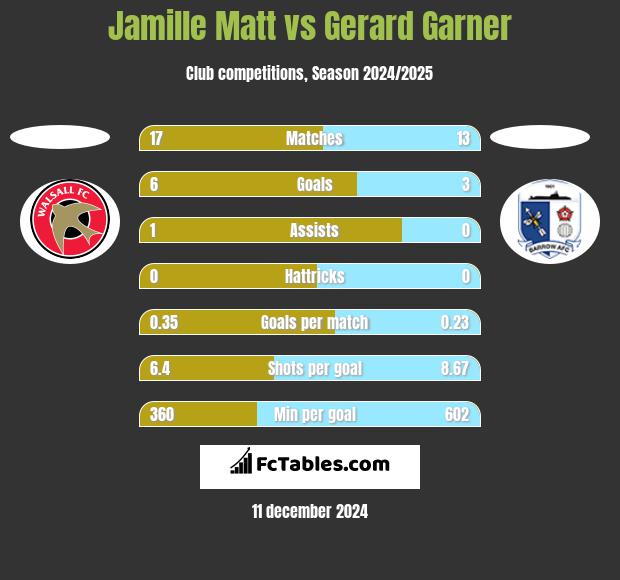 Jamille Matt vs Gerard Garner h2h player stats