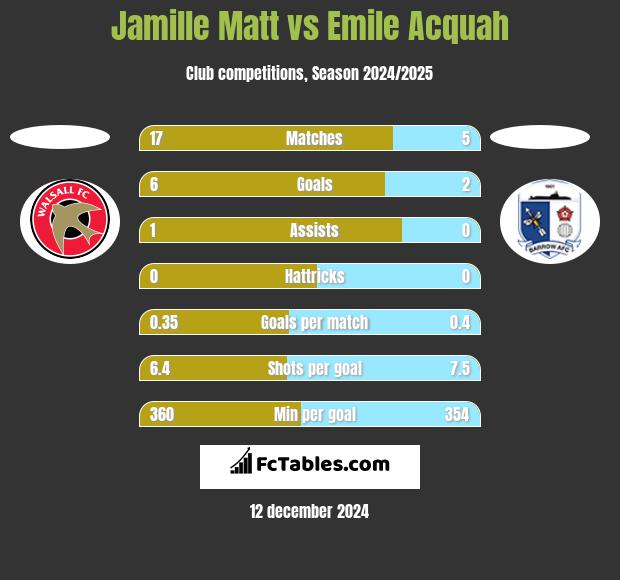 Jamille Matt vs Emile Acquah h2h player stats