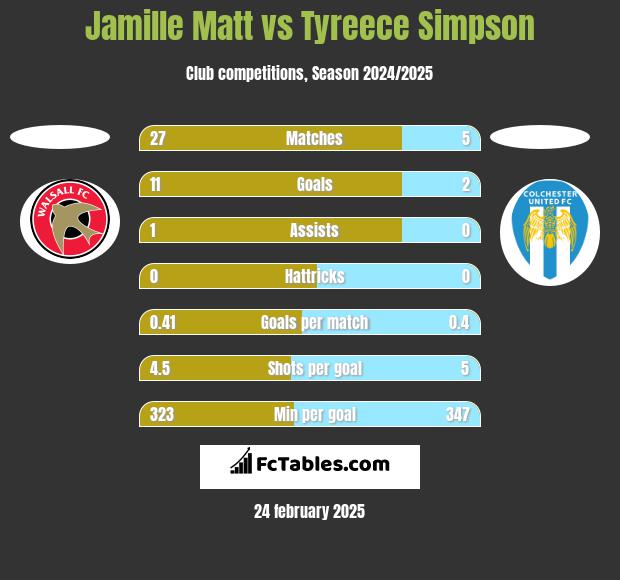 Jamille Matt vs Tyreece Simpson h2h player stats