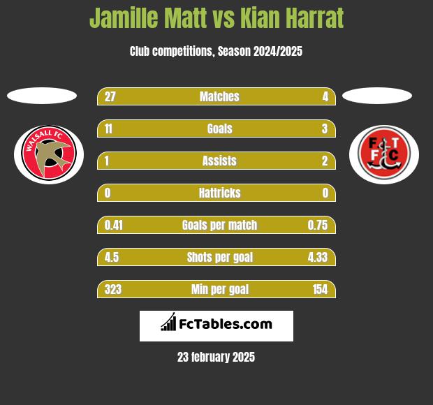 Jamille Matt vs Kian Harrat h2h player stats