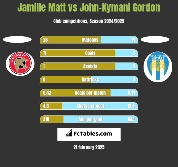 Jamille Matt vs John-Kymani Gordon h2h player stats