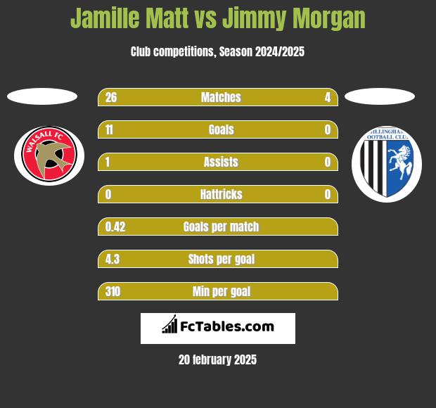 Jamille Matt vs Jimmy Morgan h2h player stats