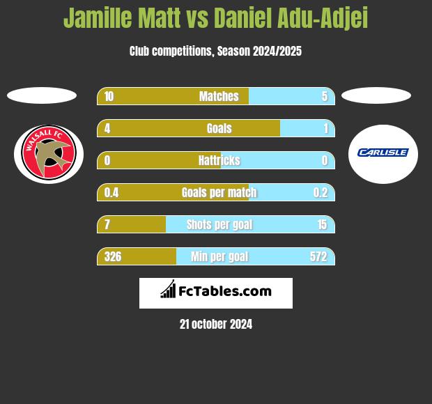 Jamille Matt vs Daniel Adu-Adjei h2h player stats