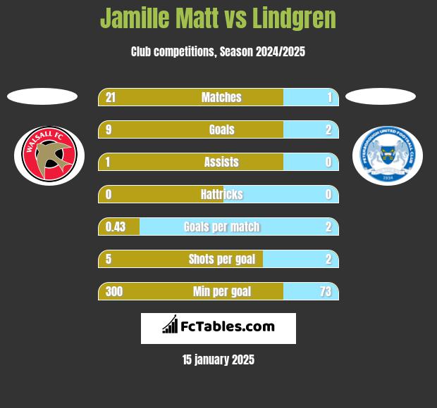 Jamille Matt vs Lindgren h2h player stats