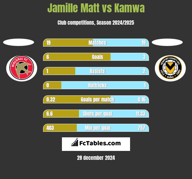 Jamille Matt vs Kamwa h2h player stats