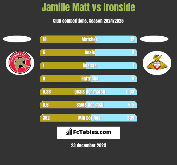 Jamille Matt vs Ironside h2h player stats