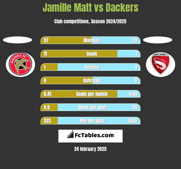 Jamille Matt vs Dackers h2h player stats