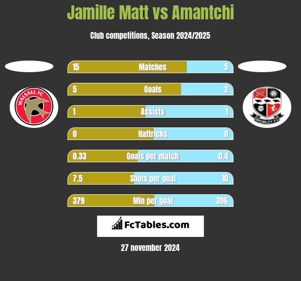 Jamille Matt vs Amantchi h2h player stats