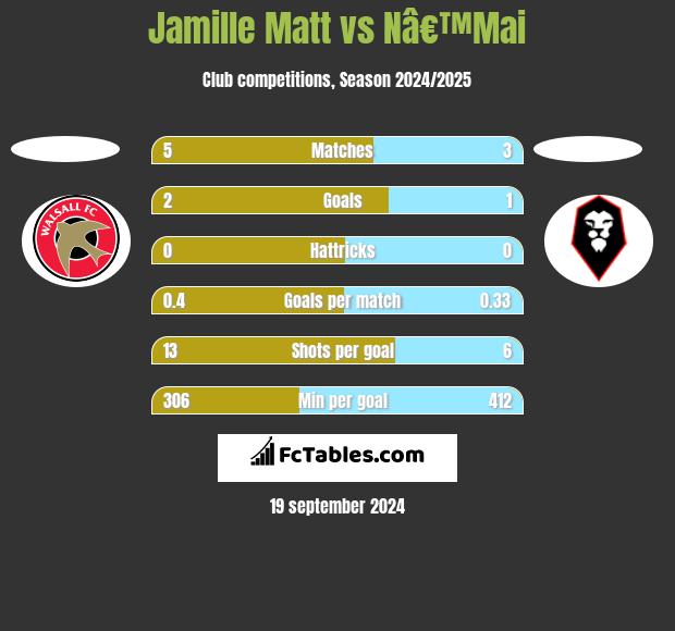 Jamille Matt vs Nâ€™Mai h2h player stats