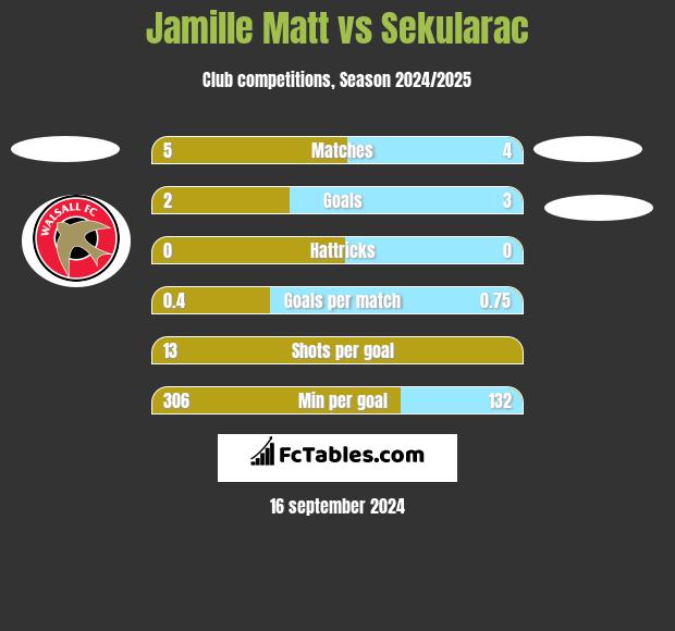 Jamille Matt vs Sekularac h2h player stats