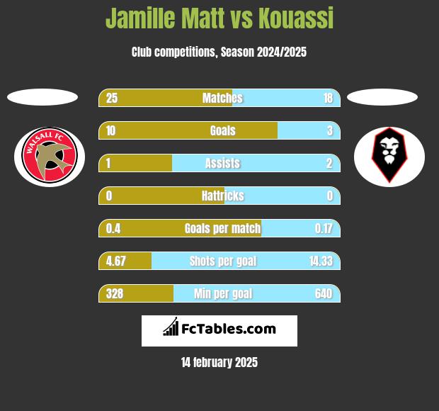 Jamille Matt vs Kouassi h2h player stats