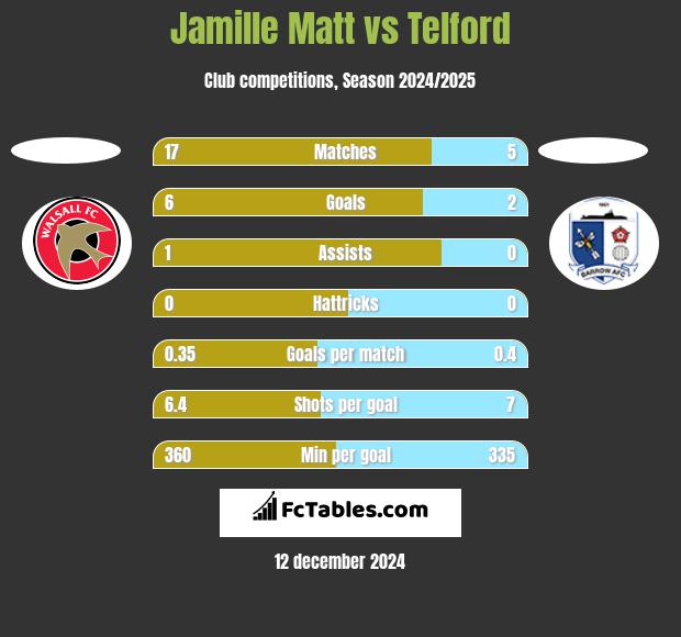 Jamille Matt vs Telford h2h player stats