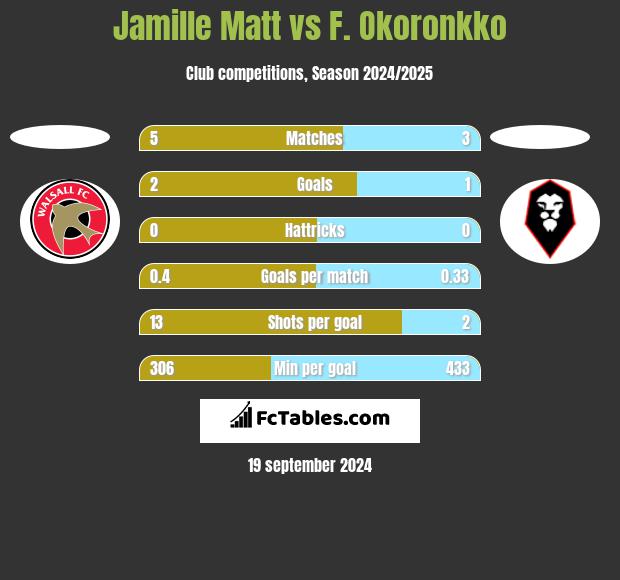 Jamille Matt vs F. Okoronkko h2h player stats