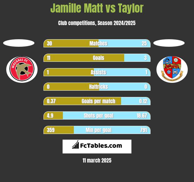 Jamille Matt vs Taylor h2h player stats