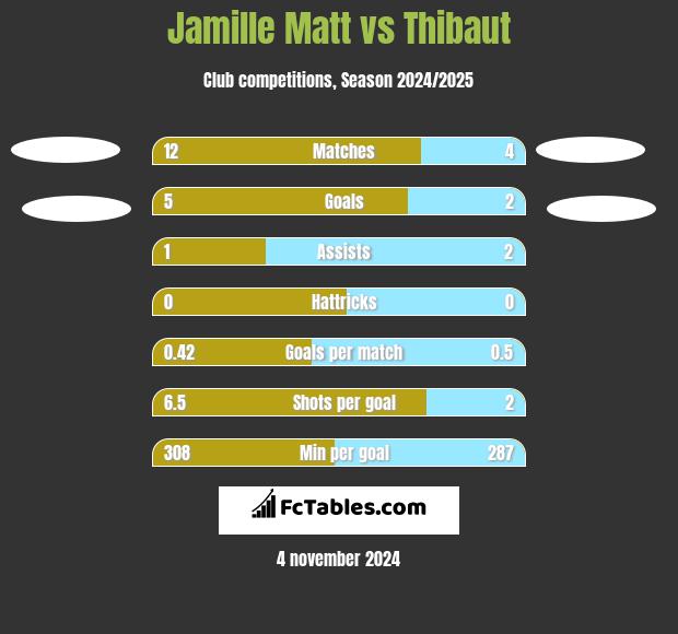 Jamille Matt vs Thibaut h2h player stats