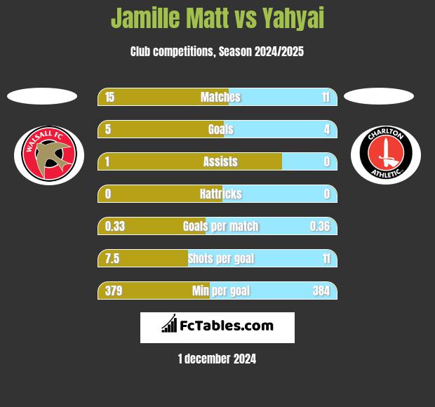 Jamille Matt vs Yahyai h2h player stats