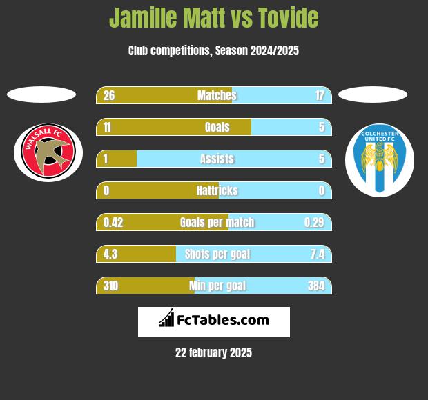 Jamille Matt vs Tovide h2h player stats