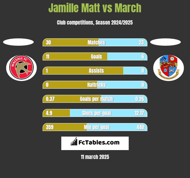 Jamille Matt vs March h2h player stats