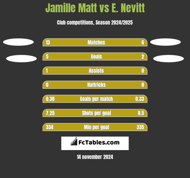 Jamille Matt vs E. Nevitt h2h player stats