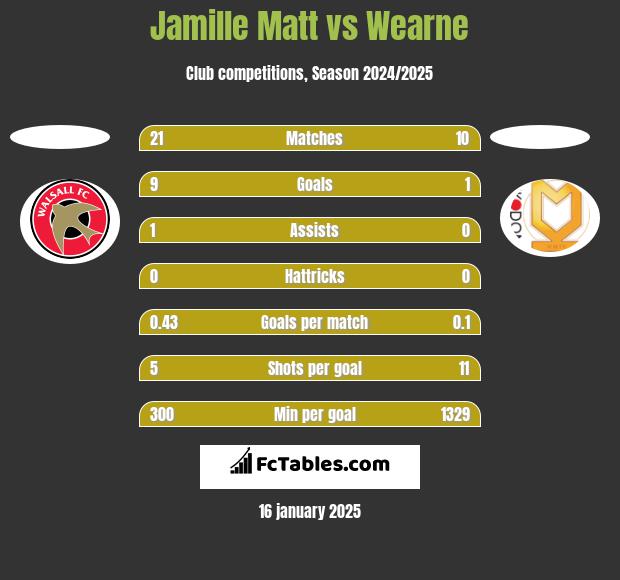 Jamille Matt vs Wearne h2h player stats