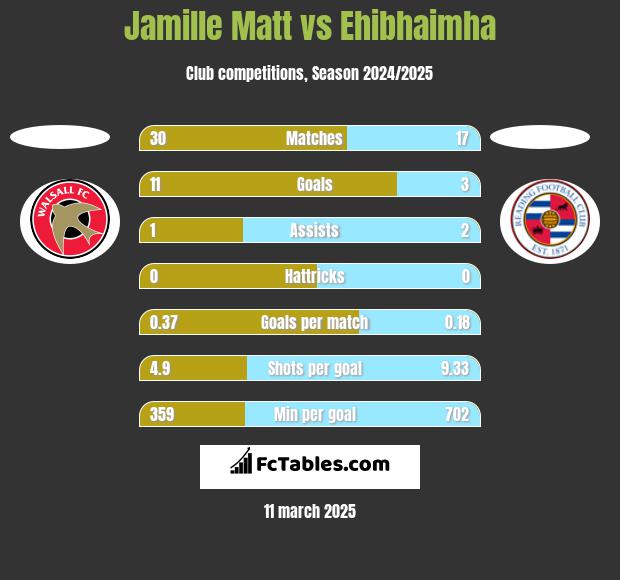 Jamille Matt vs Ehibhaimha h2h player stats