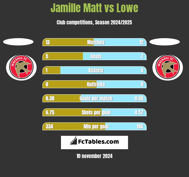 Jamille Matt vs Lowe h2h player stats