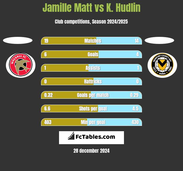 Jamille Matt vs K. Hudlin h2h player stats