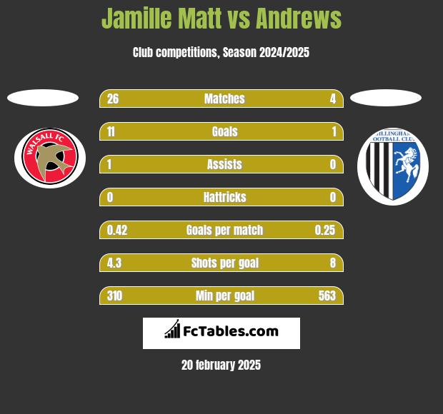 Jamille Matt vs Andrews h2h player stats