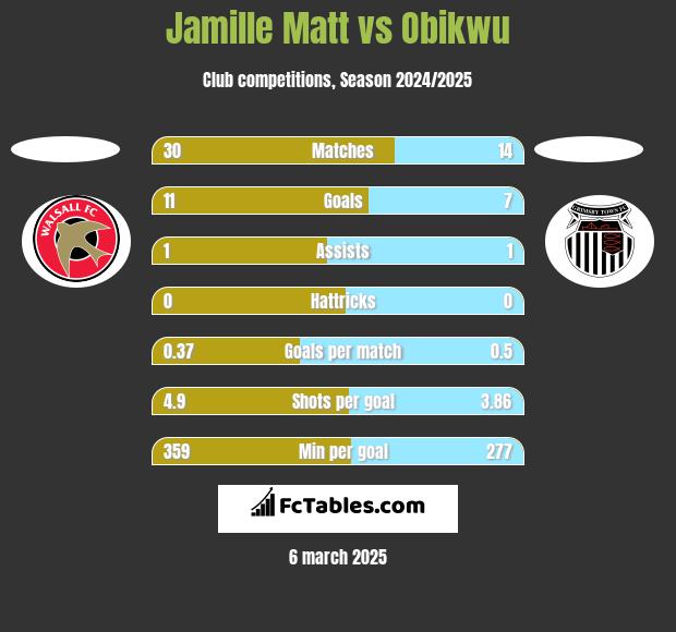 Jamille Matt vs Obikwu h2h player stats