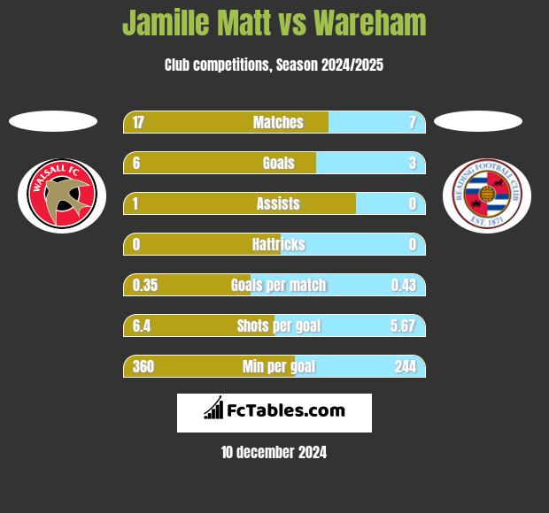 Jamille Matt vs Wareham h2h player stats