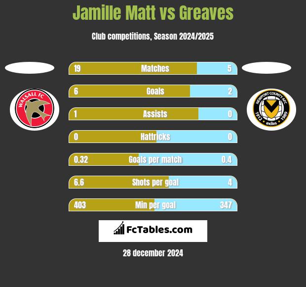 Jamille Matt vs Greaves h2h player stats