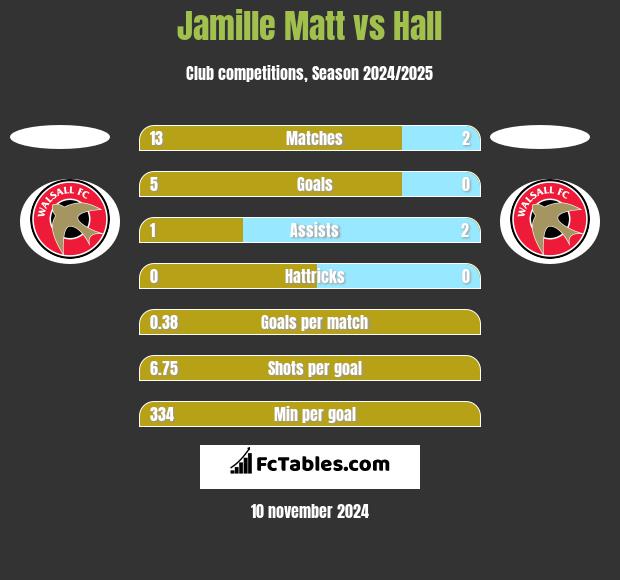 Jamille Matt vs Hall h2h player stats