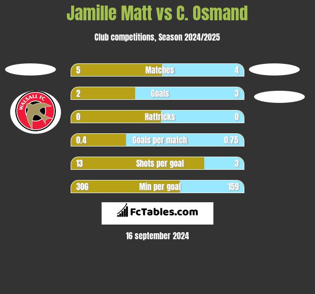 Jamille Matt vs C. Osmand h2h player stats