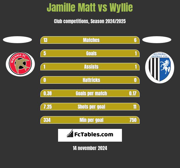 Jamille Matt vs Wyllie h2h player stats