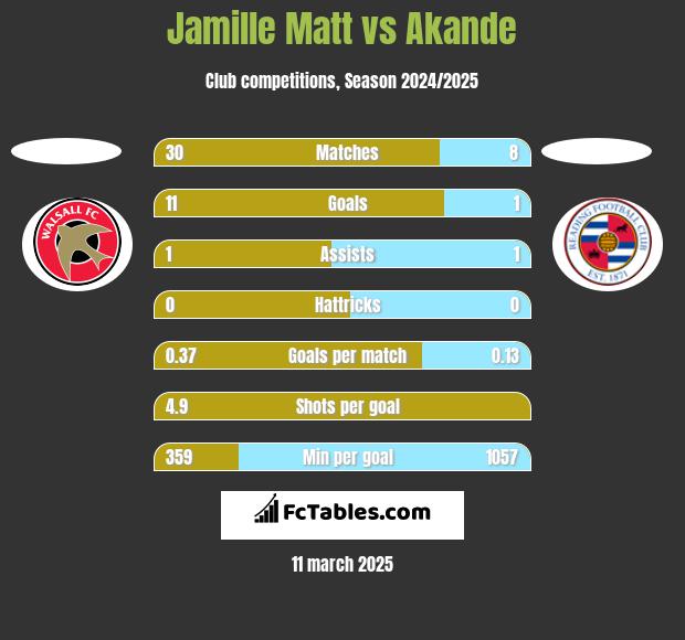 Jamille Matt vs Akande h2h player stats