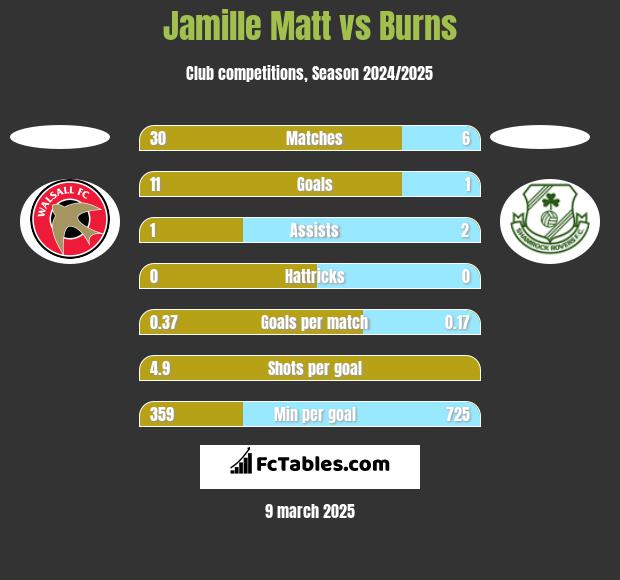 Jamille Matt vs Burns h2h player stats