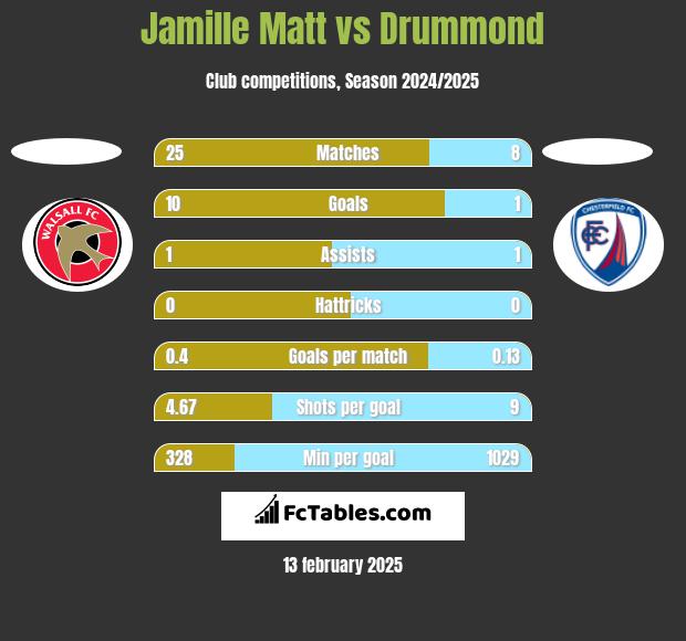 Jamille Matt vs Drummond h2h player stats