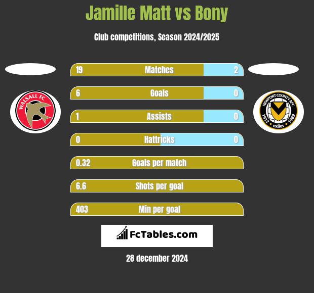 Jamille Matt vs Bony h2h player stats