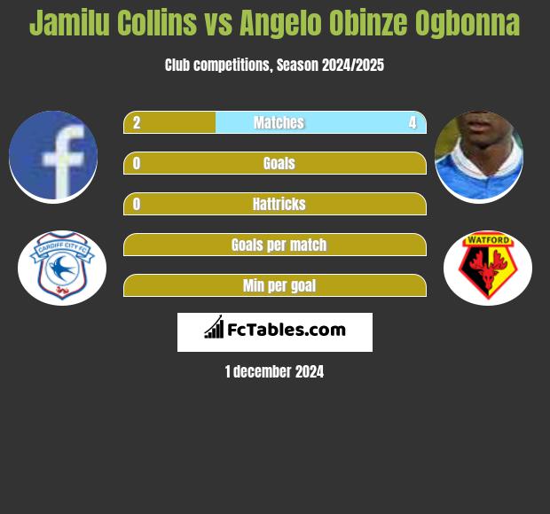 Jamilu Collins vs Angelo Obinze Ogbonna h2h player stats