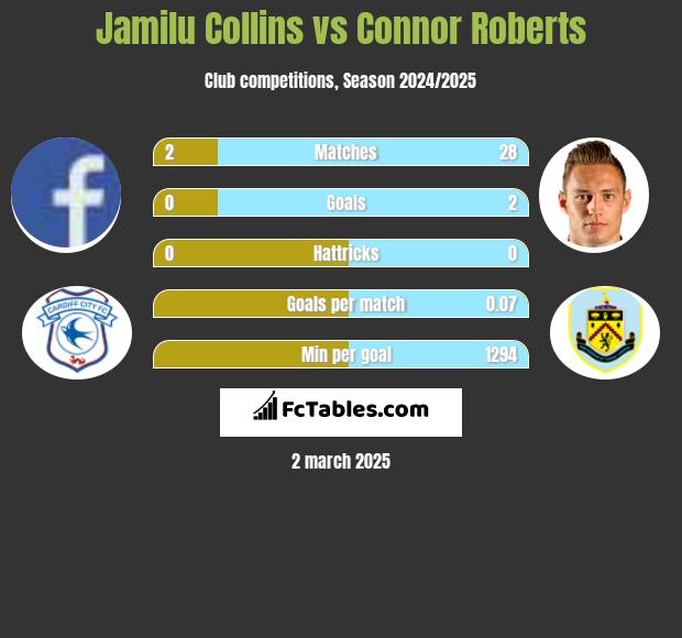 Jamilu Collins vs Connor Roberts h2h player stats