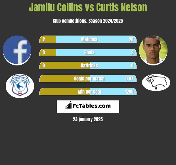 Jamilu Collins vs Curtis Nelson h2h player stats