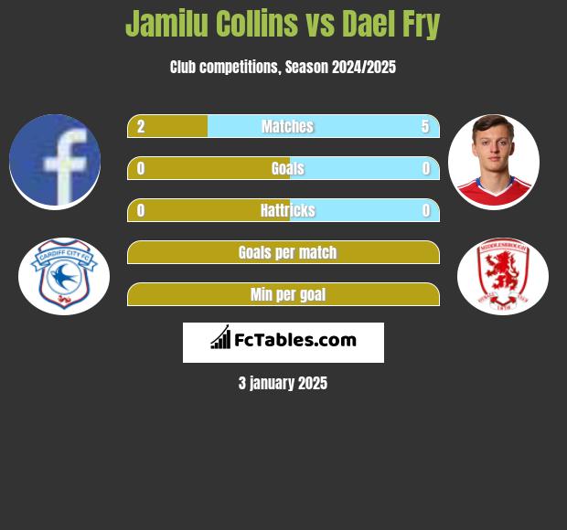 Jamilu Collins vs Dael Fry h2h player stats