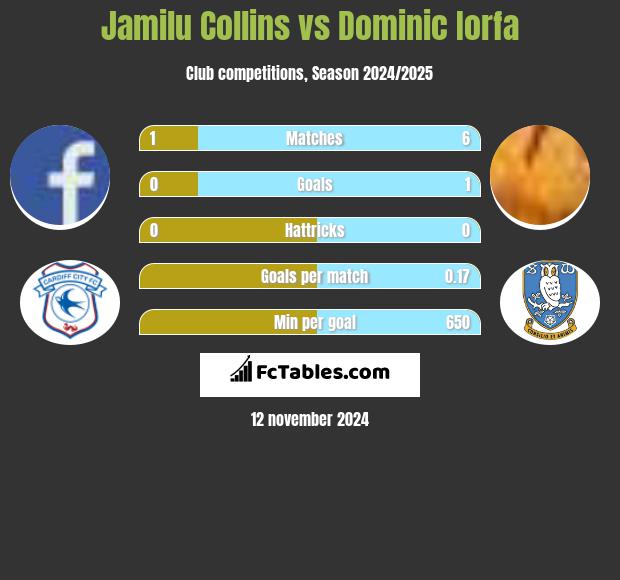 Jamilu Collins vs Dominic Iorfa h2h player stats