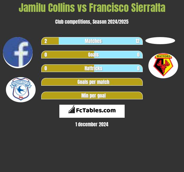 Jamilu Collins vs Francisco Sierralta h2h player stats