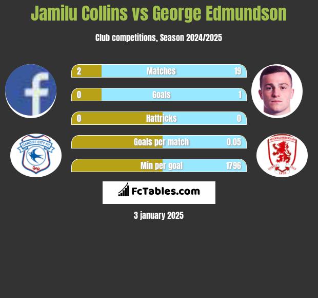 Jamilu Collins vs George Edmundson h2h player stats