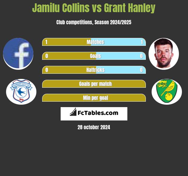 Jamilu Collins vs Grant Hanley h2h player stats