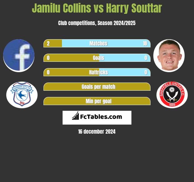 Jamilu Collins vs Harry Souttar h2h player stats