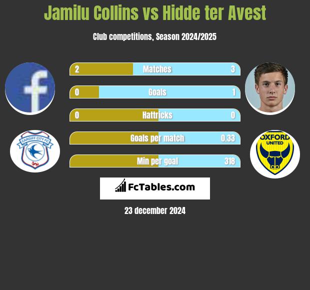 Jamilu Collins vs Hidde ter Avest h2h player stats