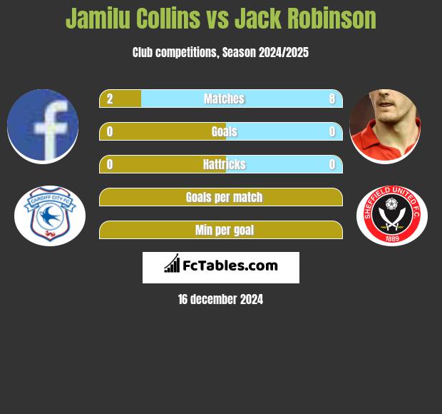 Jamilu Collins vs Jack Robinson h2h player stats